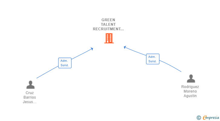Vinculaciones societarias de GREEN TALENT RECRUITMENT ETT SL
