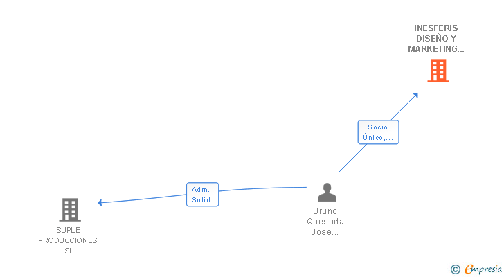 Vinculaciones societarias de INESFERIS DISEÑO Y MARKETING SL