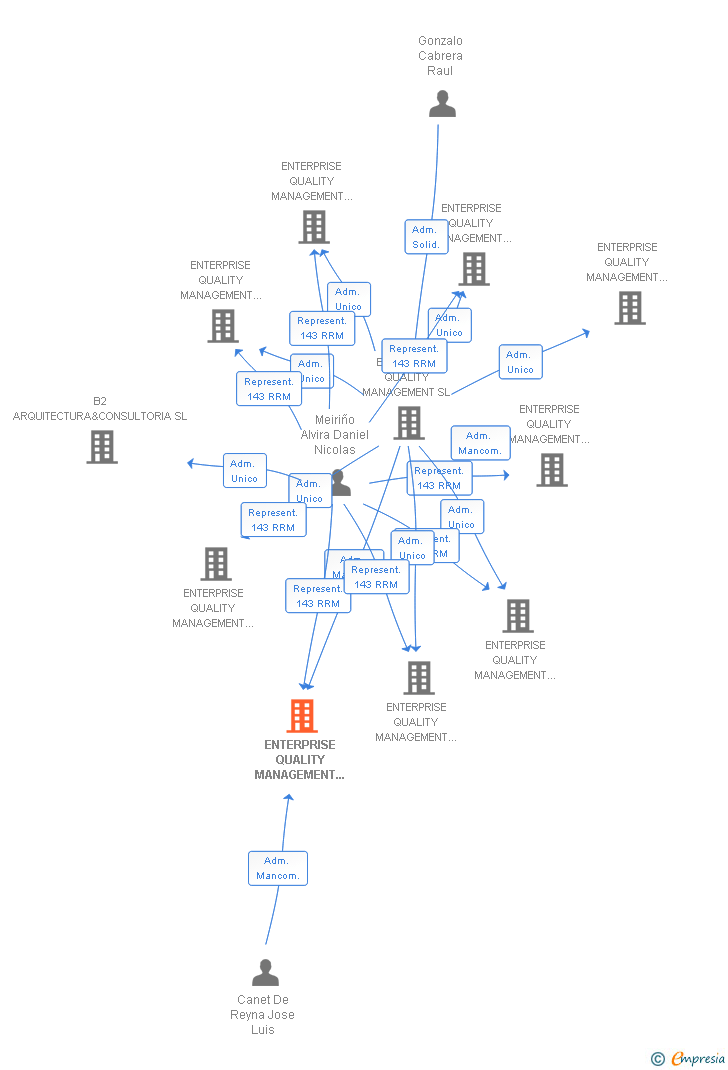 Vinculaciones societarias de ENTERPRISE QUALITY MANAGEMENT JLC SL