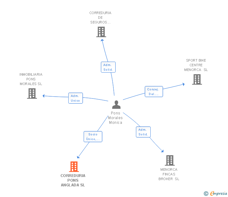 Vinculaciones societarias de ISULAE MARE SL