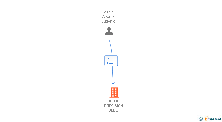 Vinculaciones societarias de ALTA PRECISION DEL MECANIZADO SL