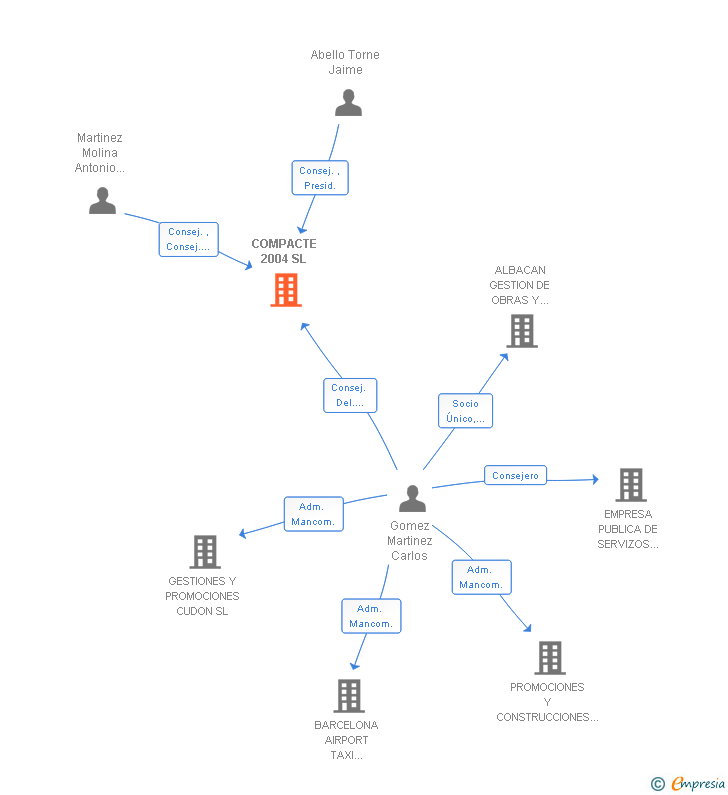 Vinculaciones societarias de COMPACTE 2004 SL