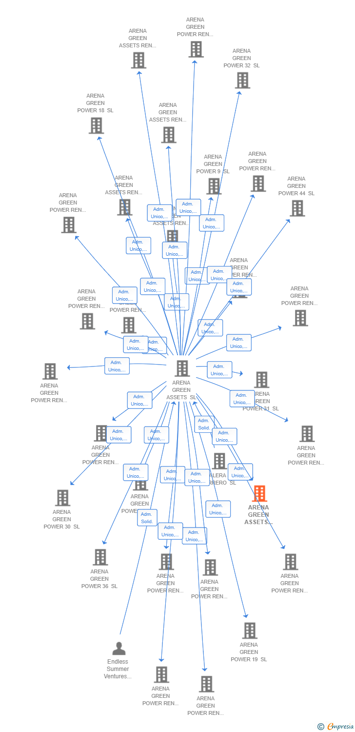 Vinculaciones societarias de ARENA GREEN ASSETS REN 92 SL