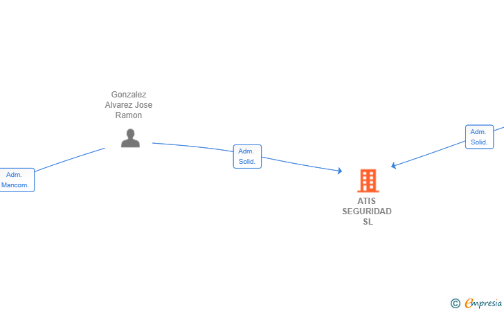 Vinculaciones societarias de ATIS SEGURIDAD SL