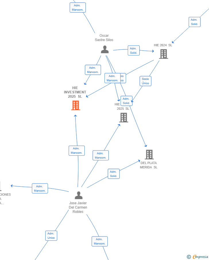 Vinculaciones societarias de HIE INVESTMENT 2025 SL