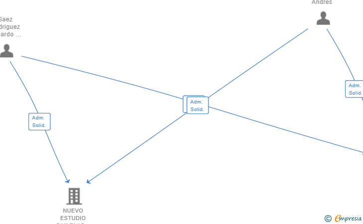 Vinculaciones societarias de ESTUDIO DONOSTIARRA SL