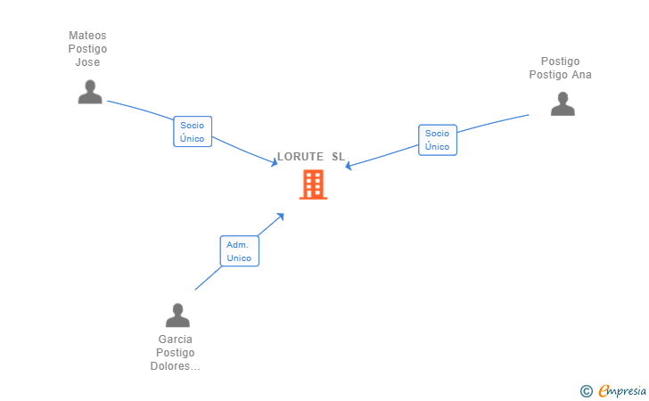 Vinculaciones societarias de LORUTE SL