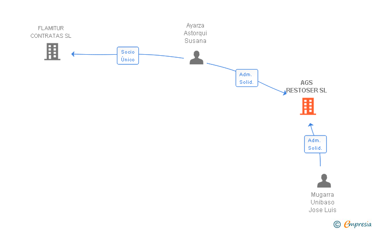 Vinculaciones societarias de AGS RESTOSER SL