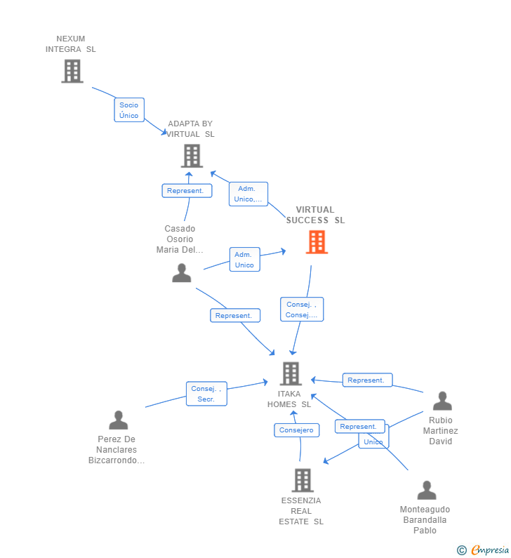 Vinculaciones societarias de VIRTUAL SUCCESS SL