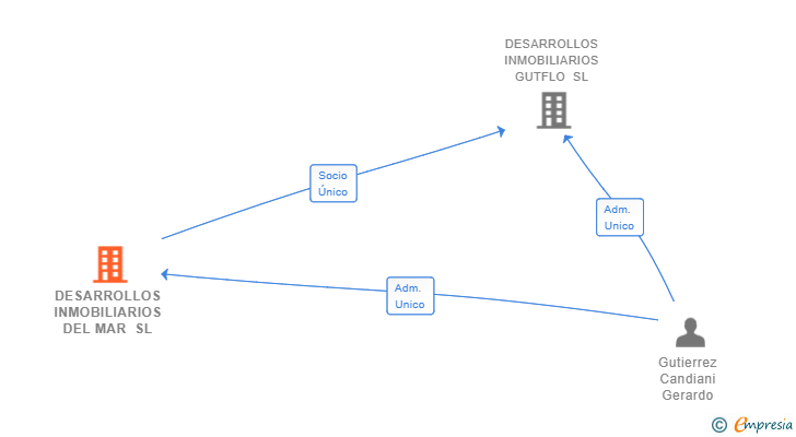Vinculaciones societarias de DESARROLLOS INMOBILIARIOS DEL MAR SL