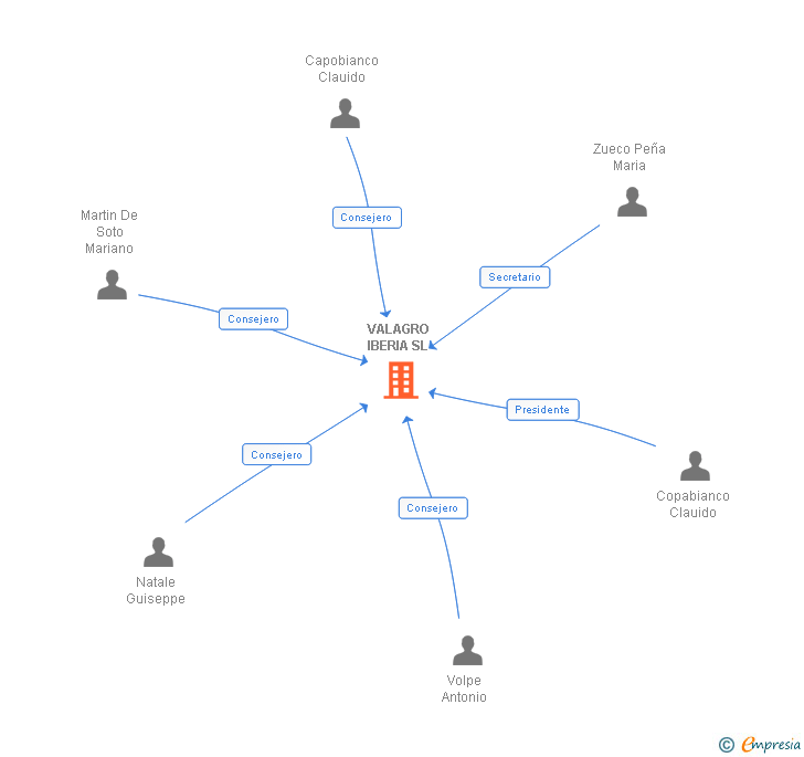 Vinculaciones societarias de VALAGRO IBERIA SL (EXTINGUIDA)