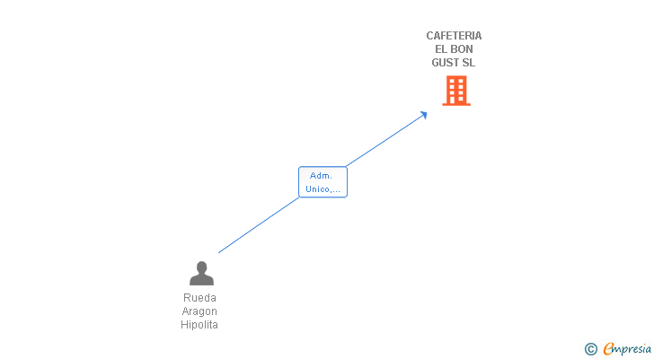 Vinculaciones societarias de CAFETERIA EL BON GUST SL