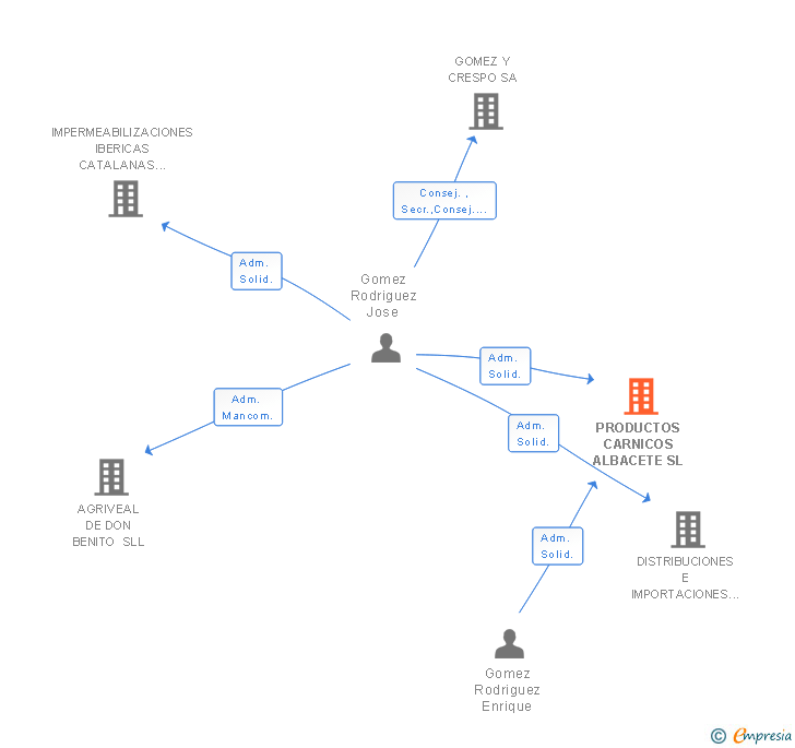 Vinculaciones societarias de PRODUCTOS CARNICOS ALBACETE SL