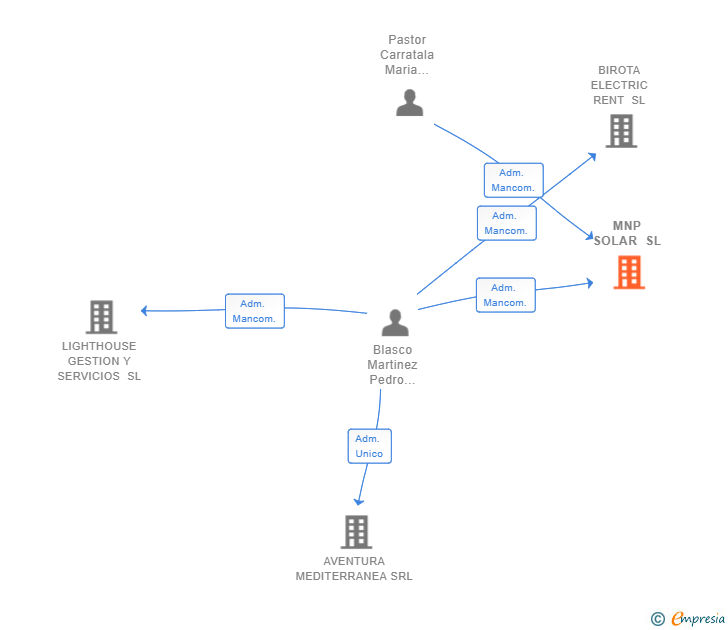 Vinculaciones societarias de MNP SOLAR SL