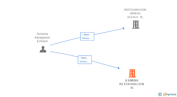 Vinculaciones societarias de ASIMINA RESTAURACION SL