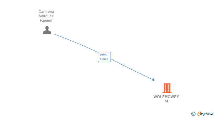 Vinculaciones societarias de WOLFMOWEY SL