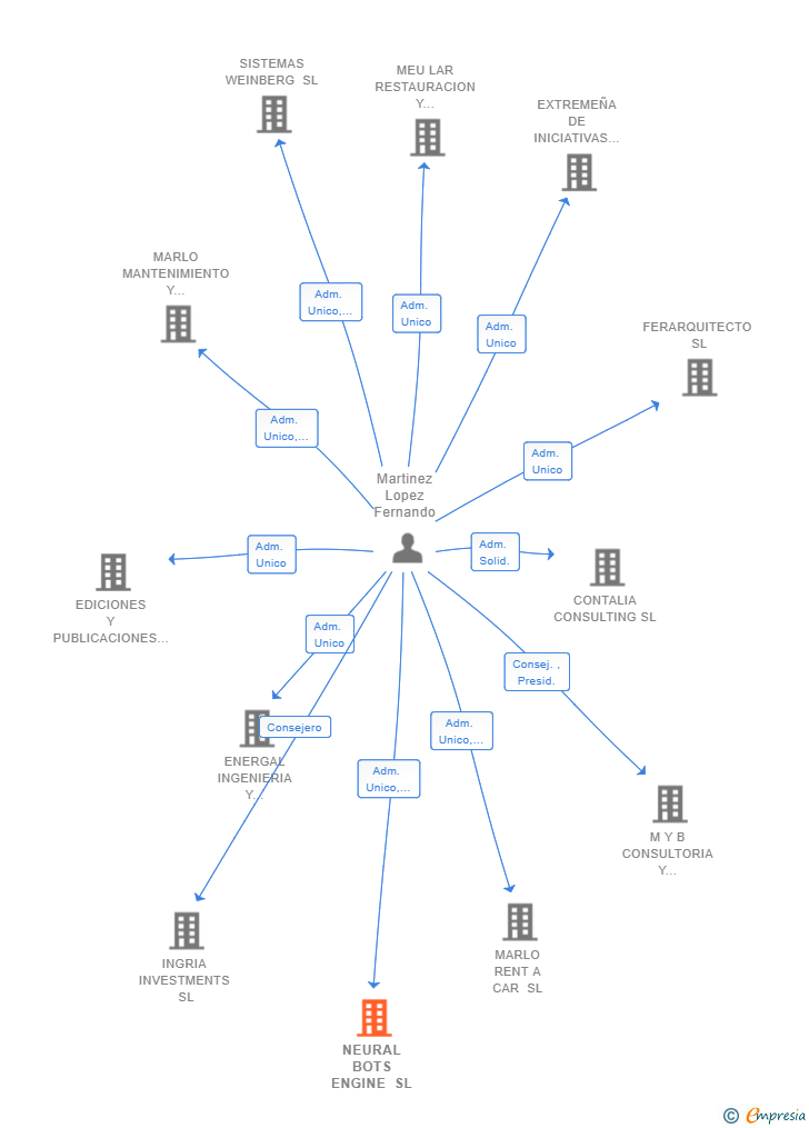 Vinculaciones societarias de NEURAL BOTS ENGINE SL