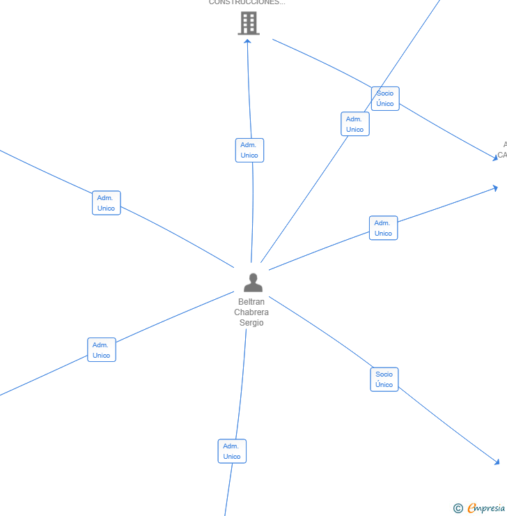 Vinculaciones societarias de HYDRA REAL ESTATE 2 SL