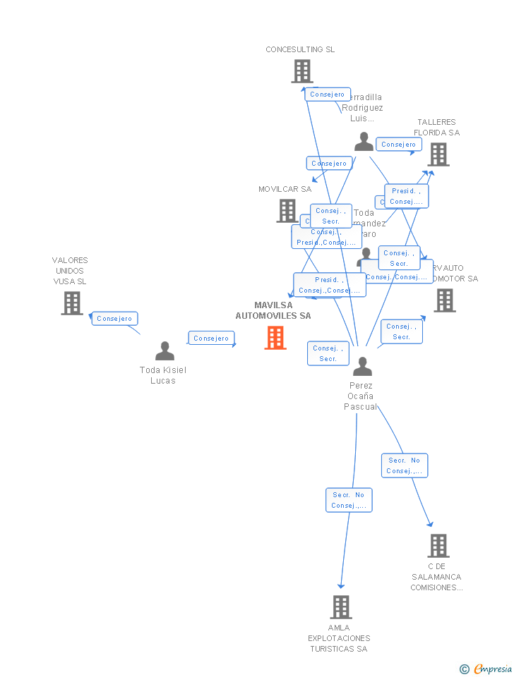 Vinculaciones societarias de MAVILSA AUTOMOVILES SA