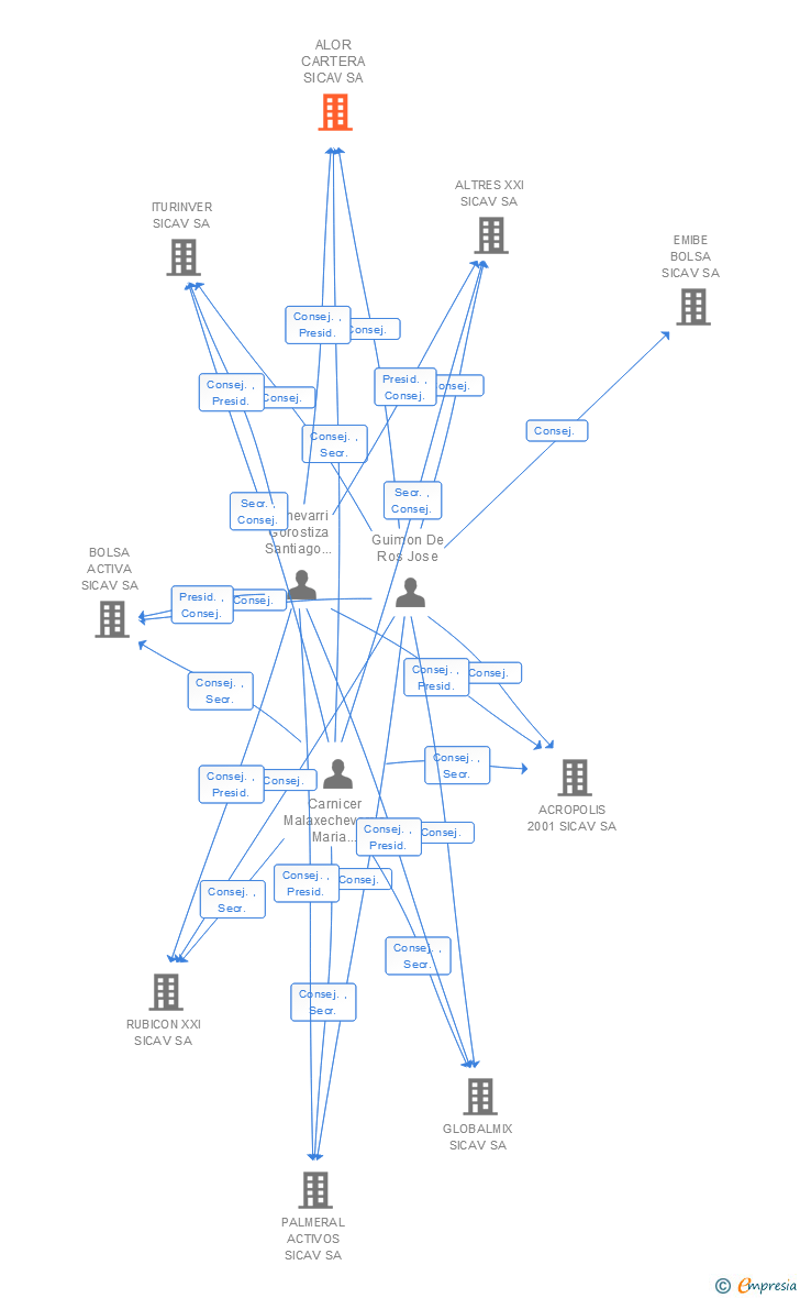 Vinculaciones societarias de ALOR CARTERA SICAV SA