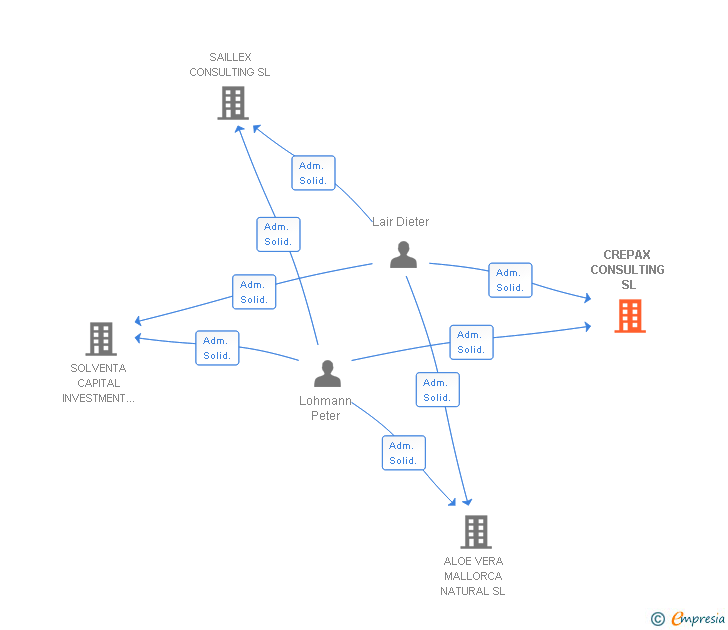 Vinculaciones societarias de CREPAX CONSULTING SL