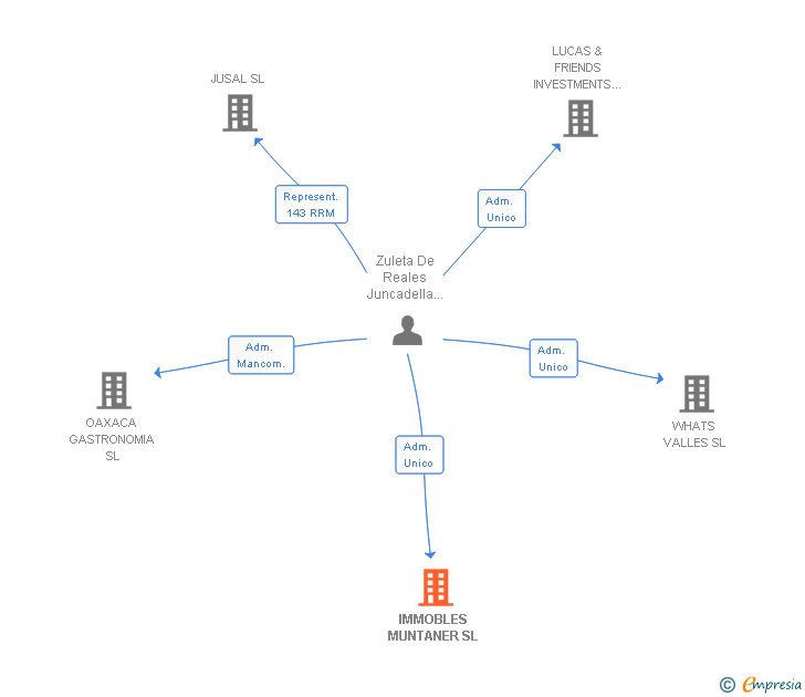 Vinculaciones societarias de IMMOBLES MUNTANER SL