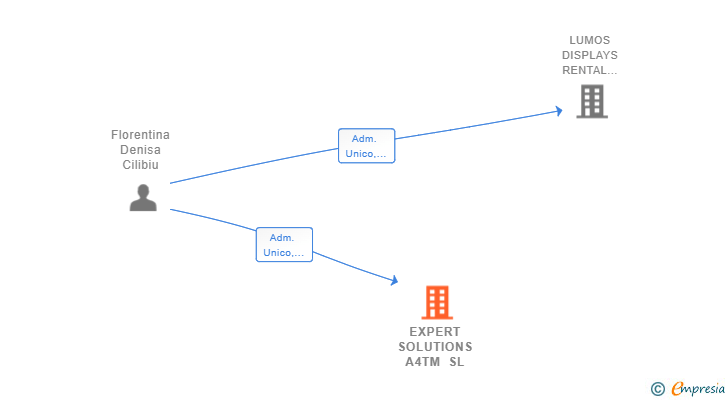 Vinculaciones societarias de EXPERT SOLUTIONS A4TM SL