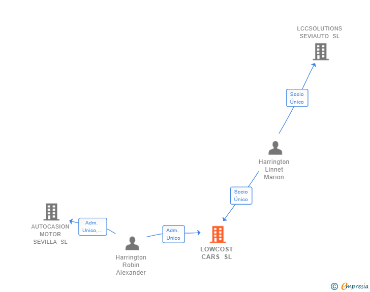 Vinculaciones societarias de LOWCOST CARS SL
