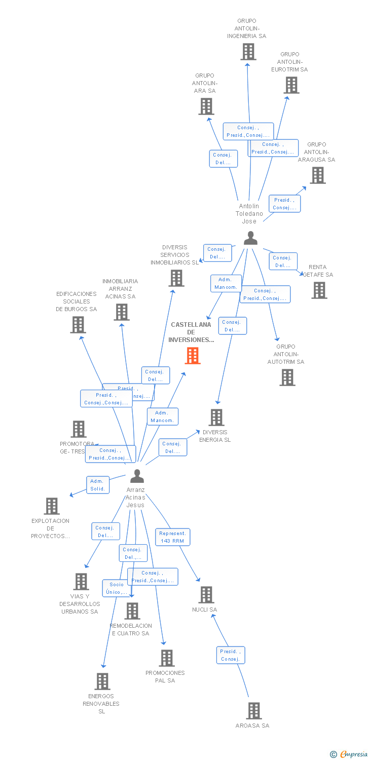 Vinculaciones societarias de CASTELLANA DE INVERSIONES FOTOVOLTAICAS SL