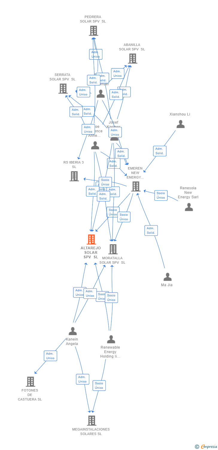 Vinculaciones societarias de ALTAREJO SOLAR SPV SL