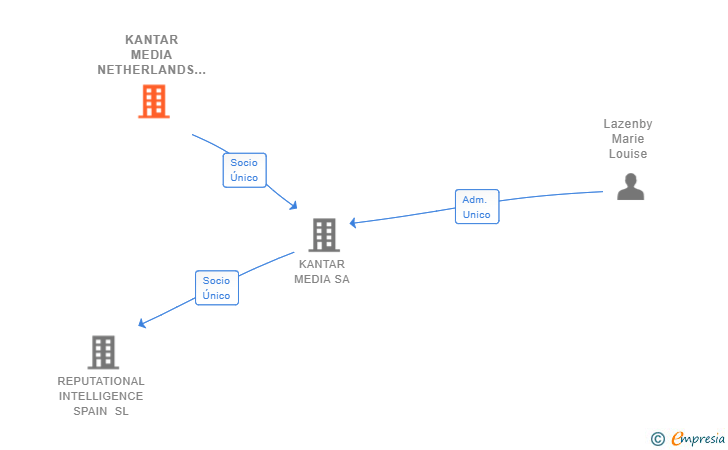 Vinculaciones societarias de KANTAR MEDIA NETHERLANDS HOLDINGS BV