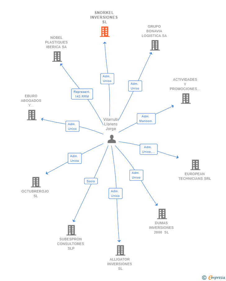 Vinculaciones societarias de SNORKEL INVERSIONES SL