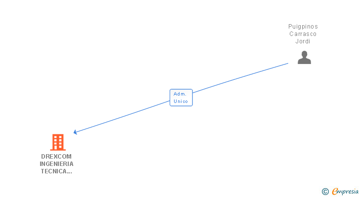 Vinculaciones societarias de DREXCOM INGENIERIA TECNICA 360 SL