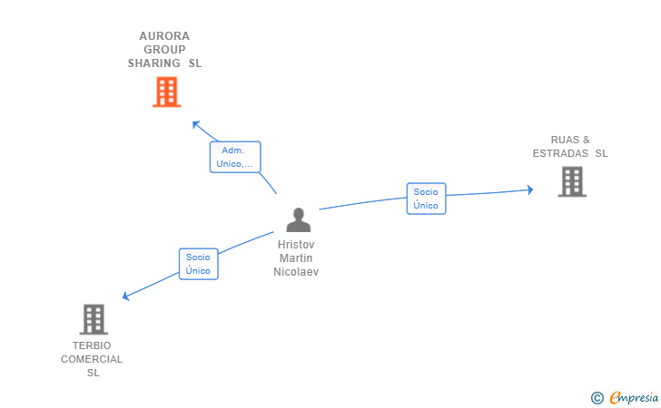 Vinculaciones societarias de AURORA GROUP SHARING SL