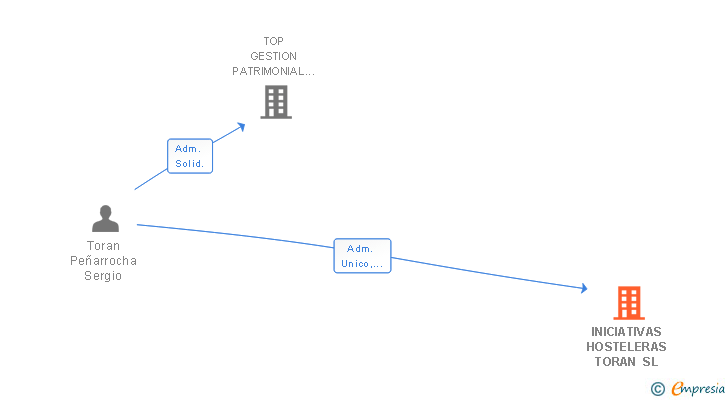 Vinculaciones societarias de TRAMITARHERENCIA SL
