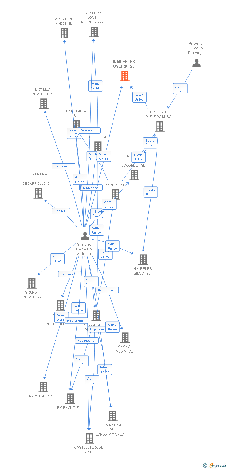 Vinculaciones societarias de INMUEBLES OSEIRA SL