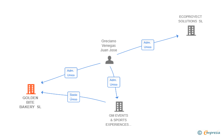 Vinculaciones societarias de GOLDEN BITE BAKERY SL