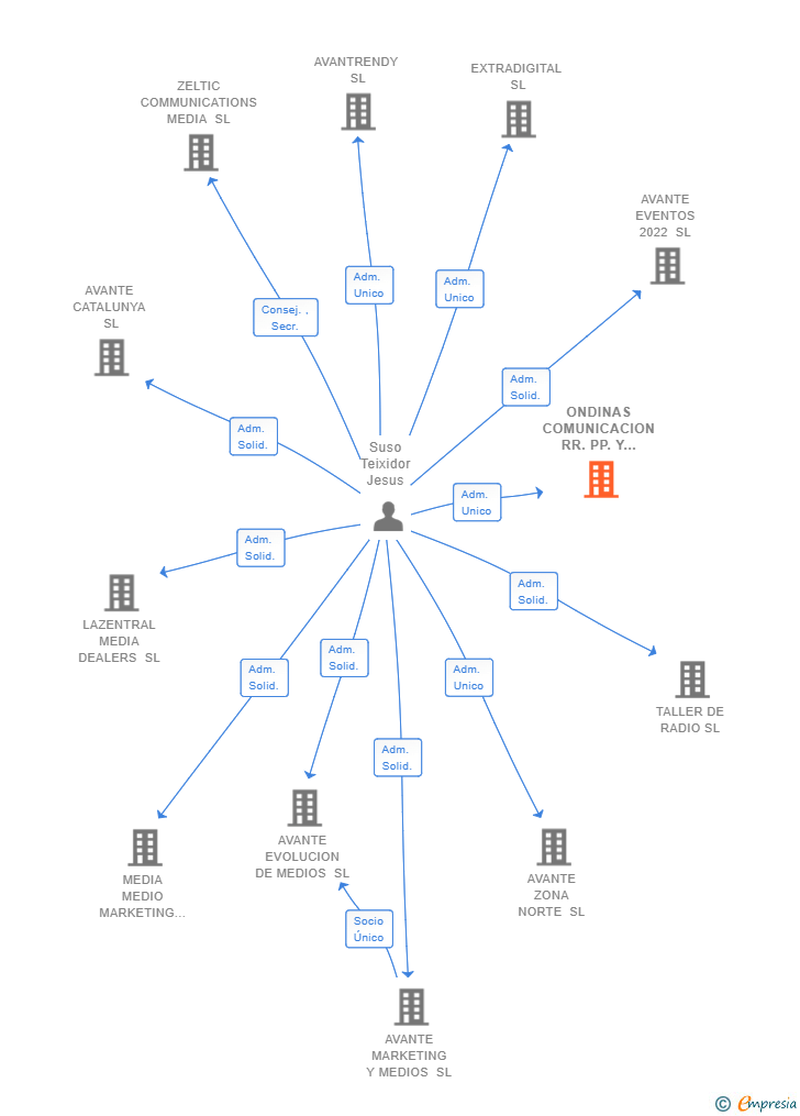 Vinculaciones societarias de ONDINAS COMUNICACION RR.PP. Y MAS SL