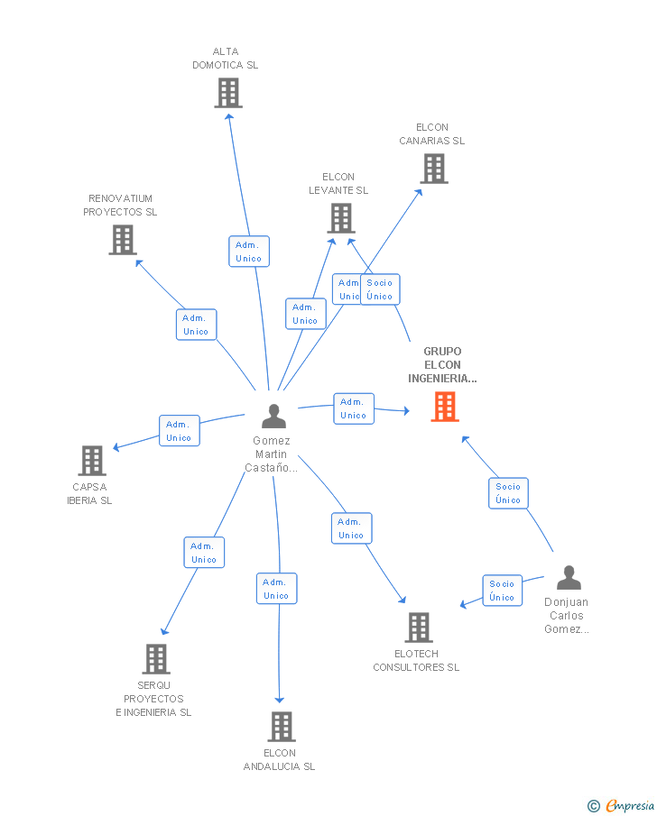 Vinculaciones societarias de GRUPO ELCON INGENIERIA COHESION Y DESARROLLO SL