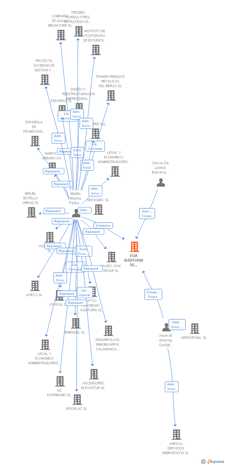 Vinculaciones societarias de EQA AUDITORIA DE CUENTAS SL (EXTINGUIDA)
