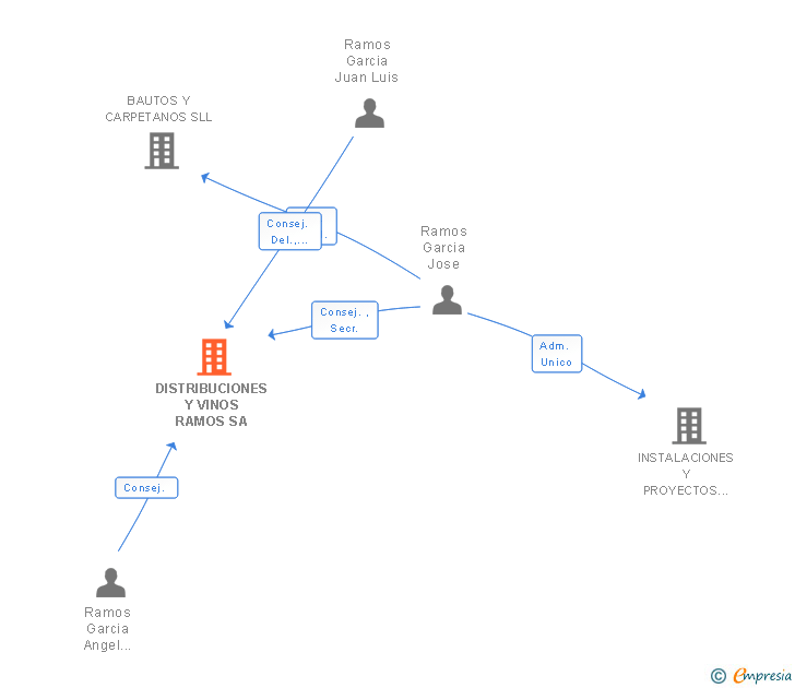 Vinculaciones societarias de DISTRIBUCIONES Y VINOS RAMOS SA