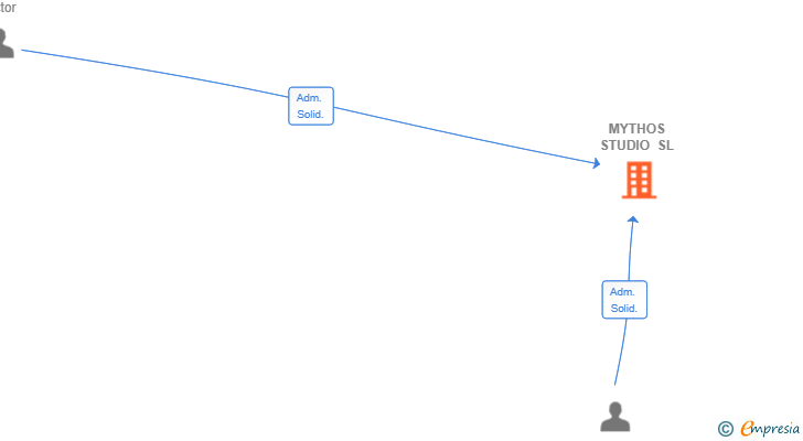 Vinculaciones societarias de MYTHOS STUDIO SL