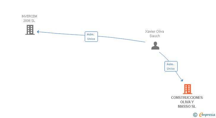 Vinculaciones societarias de CONSTRUCCIONES OLIVA Y MASSO SL