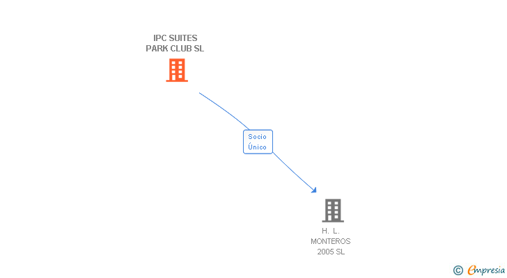 Vinculaciones societarias de IPC SUITES PARK CLUB SL