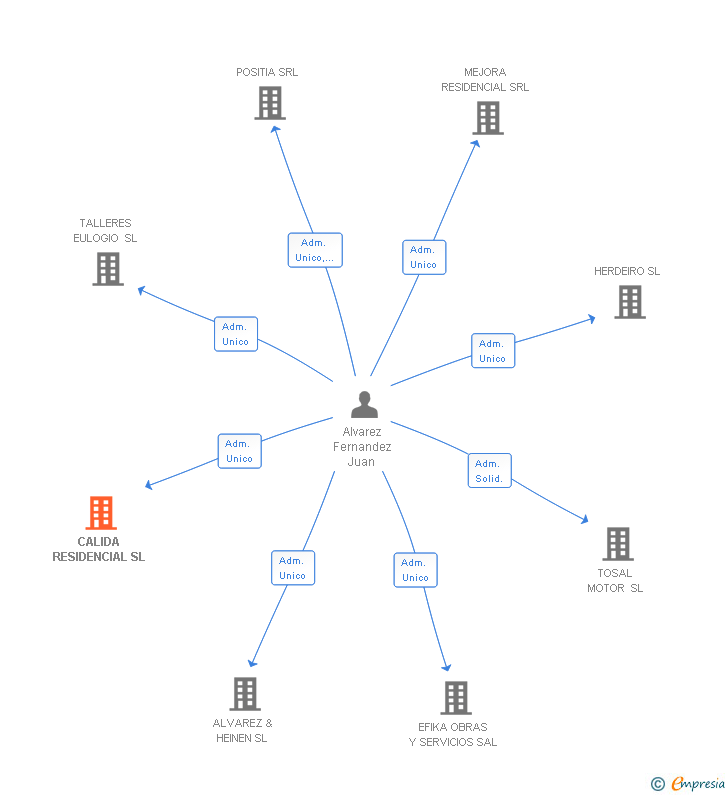 Vinculaciones societarias de CALIDA RESIDENCIAL SL