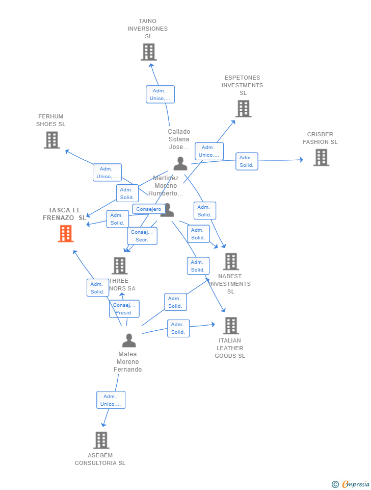 Vinculaciones societarias de TASCA EL FRENAZO SL