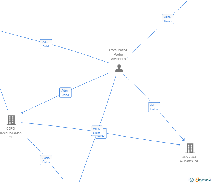 Vinculaciones societarias de TURISMO AVENTURA C2PO SL