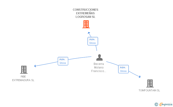Vinculaciones societarias de CONSTRUCCIONES EXTREMEÑAS LOGROSAN SL