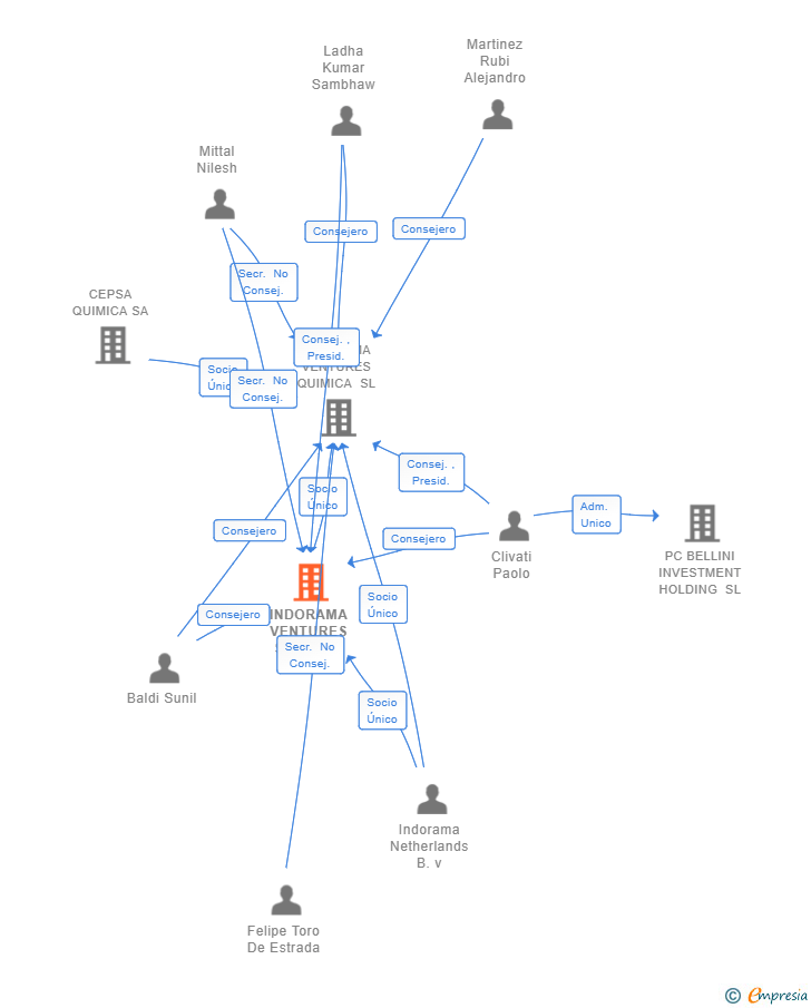 Vinculaciones societarias de INDORAMA VENTURES SPAIN SL