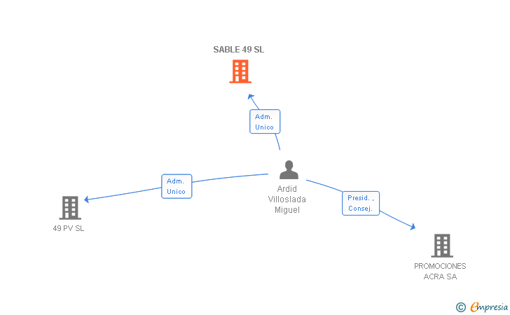 Vinculaciones societarias de SABLE 49 SL